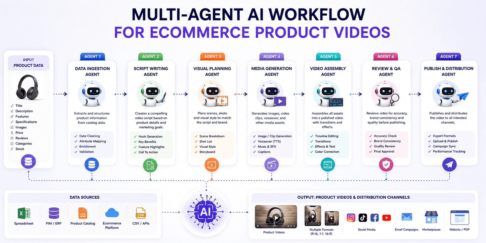 Multi-agent AI workflow for ecommerce product videos with product data, script writing, visual planning, media generation, and publishing