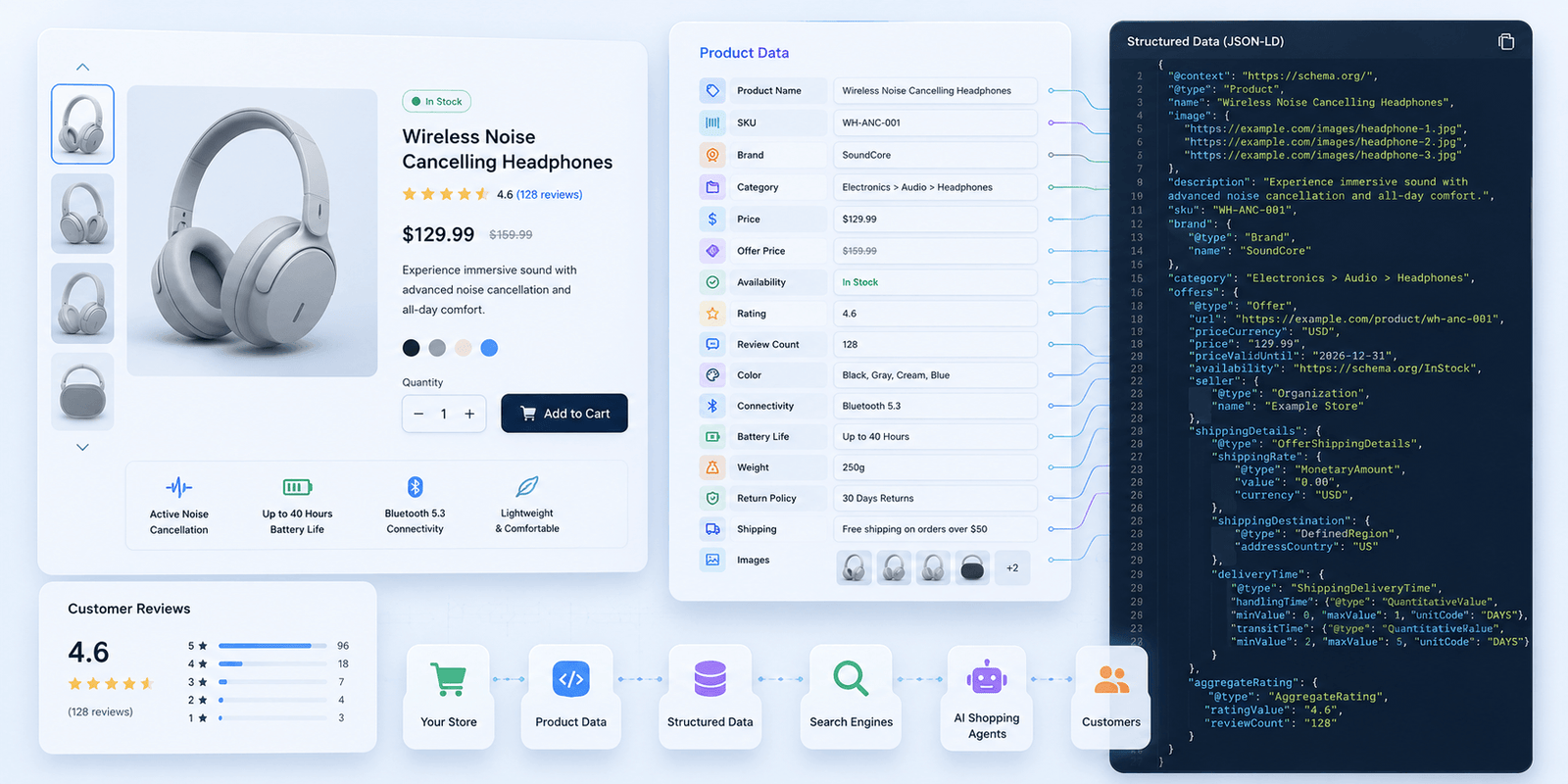 AI commerce optimization workflow showing product data, structured schema, SEO, and shopping agent discovery